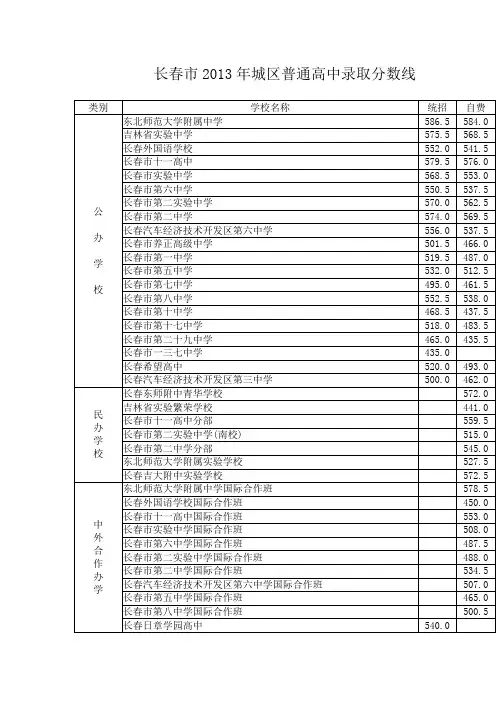 2013年长春中考录取分数线