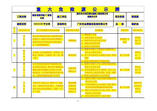 重大危险源公示牌(完整)