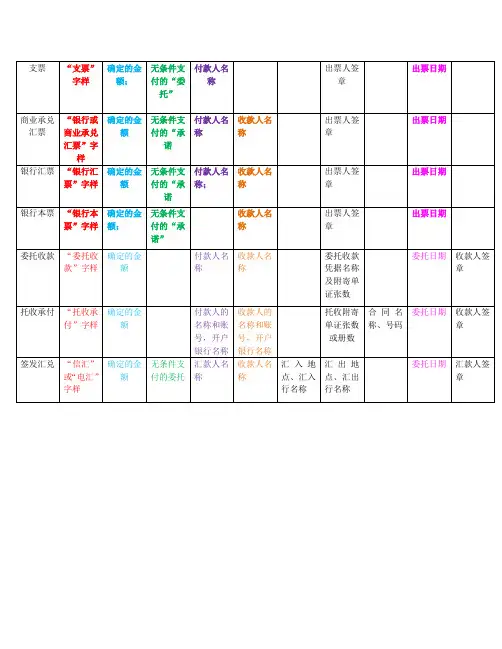 支票,商业承兑汇票等区别