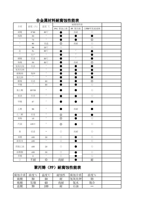 非金属材料耐腐蚀性能大全