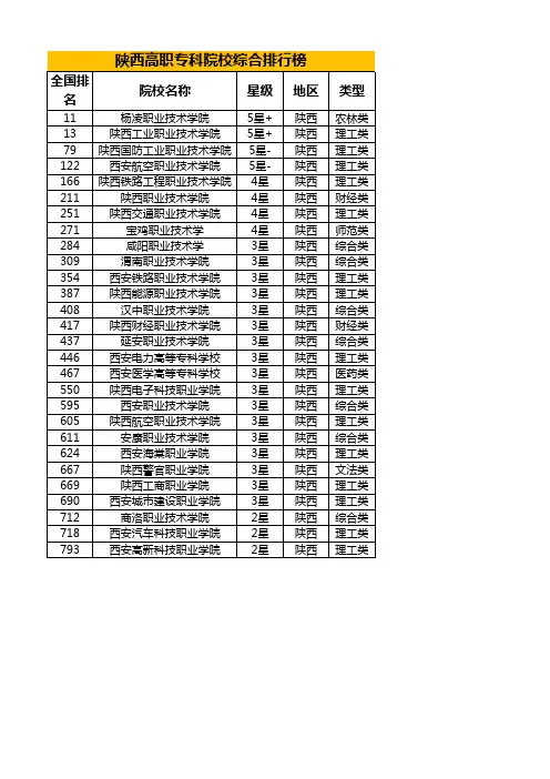 陕西高职专科院校综合排行榜