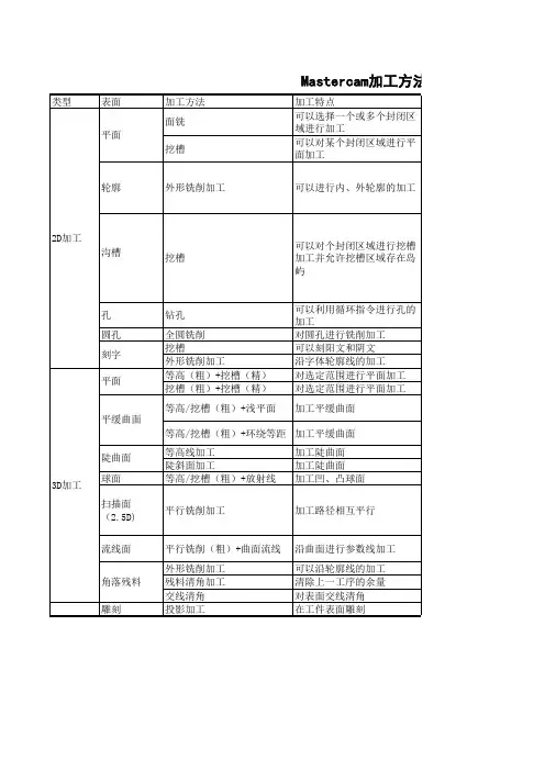 Mastercam加工方法总结