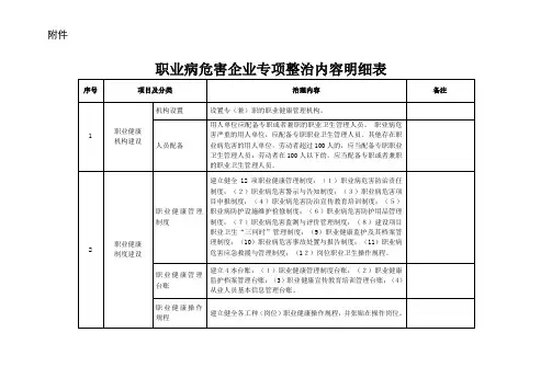 职业病危害企业专项整治内容明细表