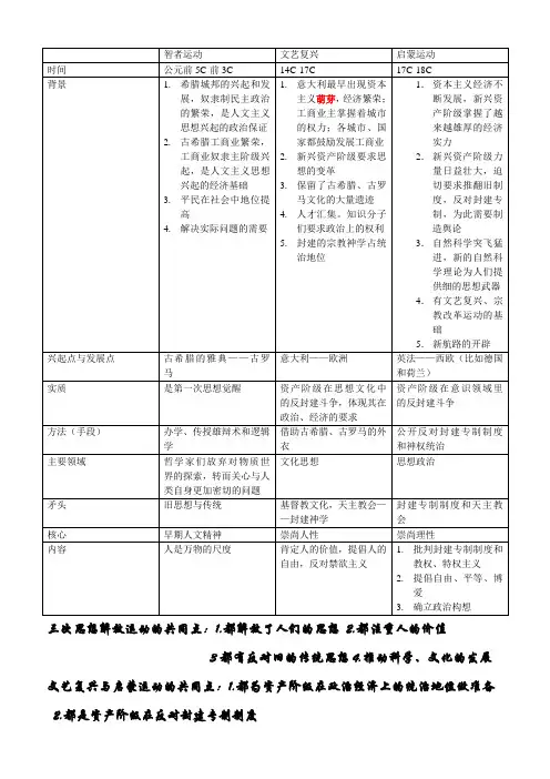 欧洲三次思想解放运动异同点