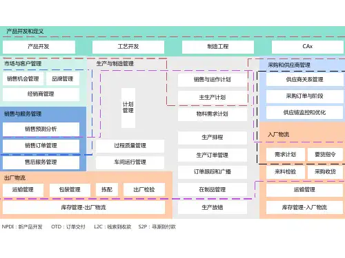 企业ERP系统与系统业务关系架构图