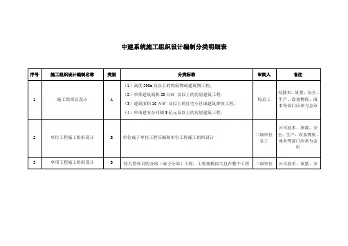 中建系统施工组织设计编制分类明细表