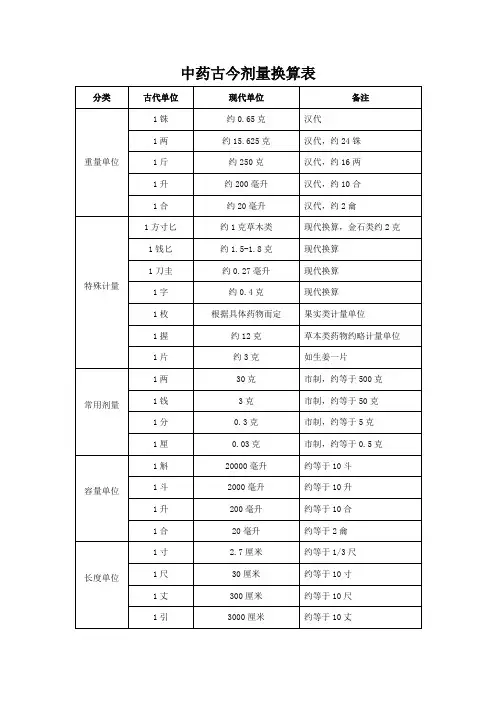 中药古今剂量换算表