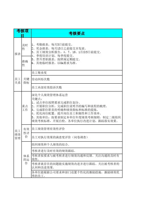 人力资源绩效考核标准及评分规定