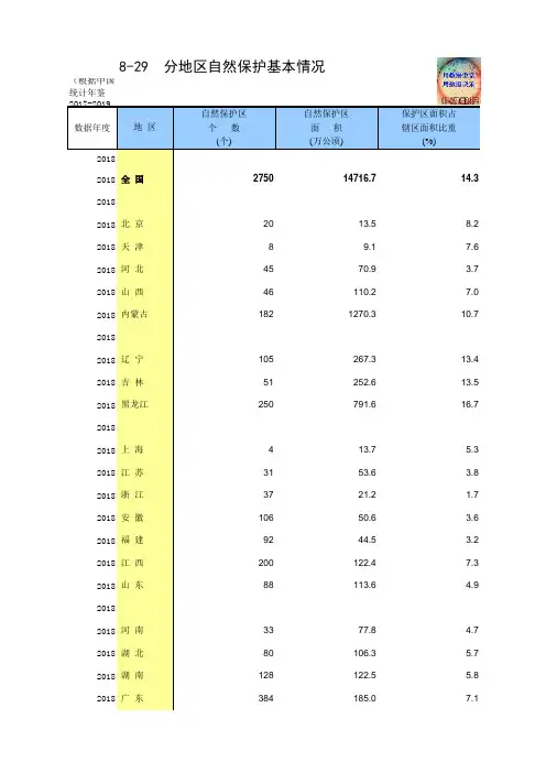 8-29 中国统计年鉴数据处理：分地区自然保护基本情况(全国与各省级指标,便于2016-2018多年数据分析对比)