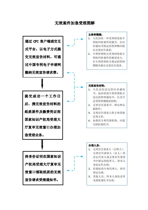 专利无效加急受理手续