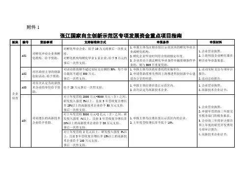 张江国家自主创新示范区专项发展资金重点项目指南