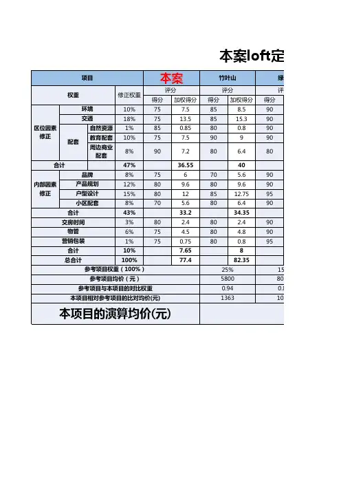 房地产住宅定价模板