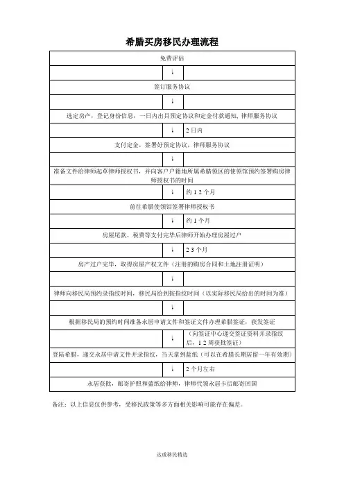 希腊买房移民的办理流程-达成移民