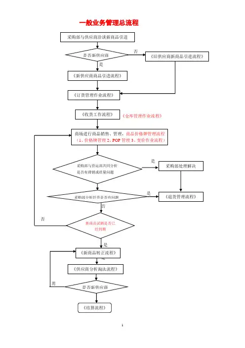零售行业商品采购流程图