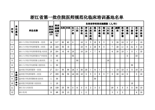浙江省住院医师规范化临床培训基地(第一批)名单(2)