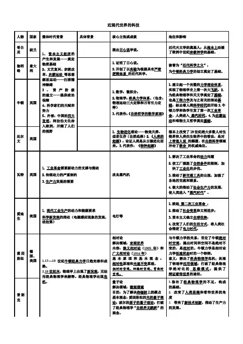 人教版高三历史高考近现代世界的科技与文化知识汇总【复习提纲】