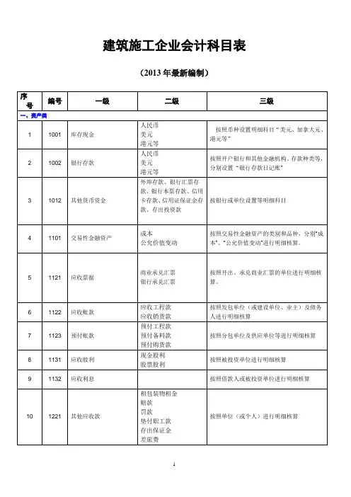 建筑施工企业会计科目表