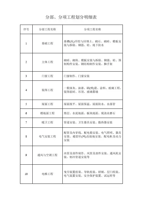 分部、分项工程划分明细