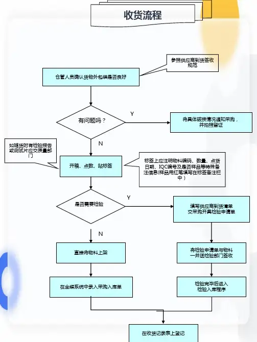 仓储管理和仓库管理各类操作流程图大全