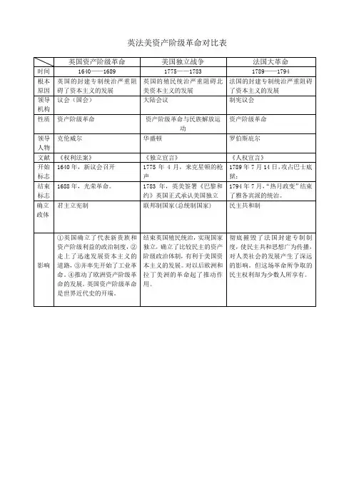 英法美资产阶级革命对照表