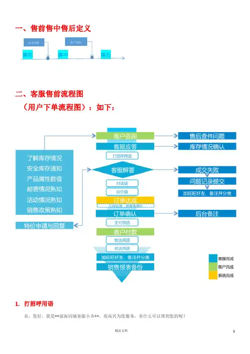 最全流程图：电商客服售前售中售后