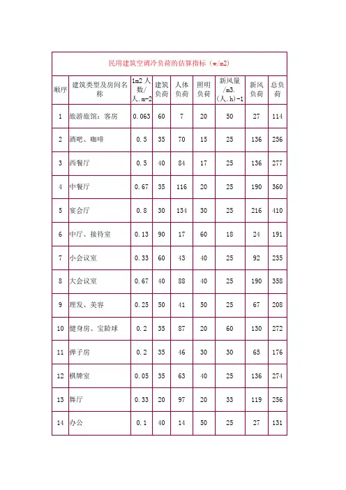 暖通设计常用估算指标汇总表