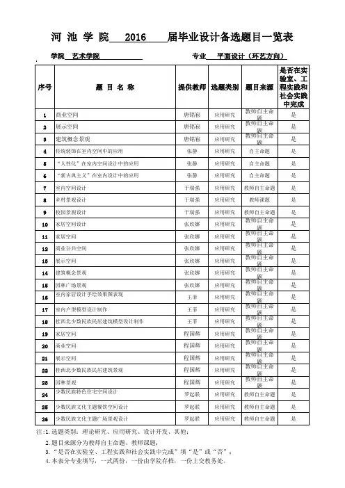 毕业论文(设计)备选题目一览表(平面设计环艺方向)