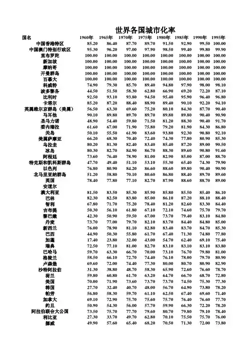 世界概况-各国城市化率