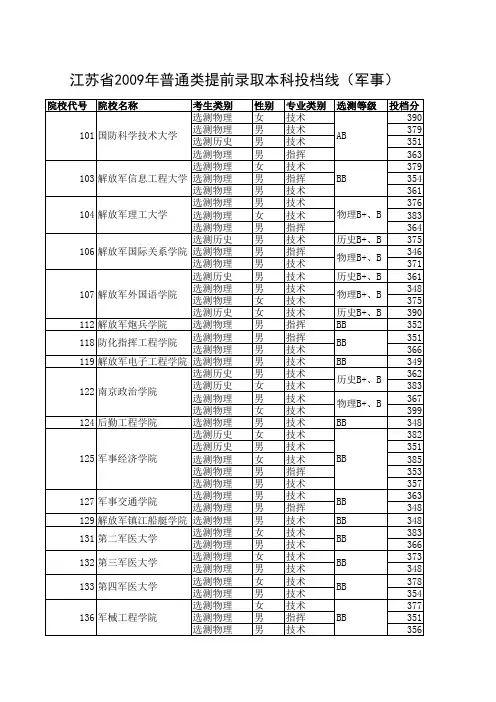 2009江苏高考各院校录取分数线