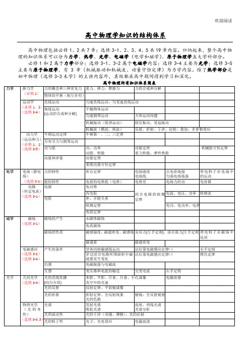 新高中物理知识体系结构图及详解