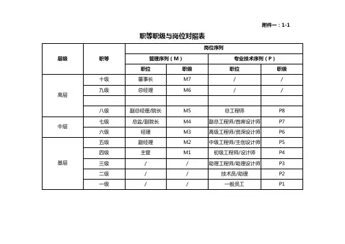 深圳XX职等职级与岗位序列表202001