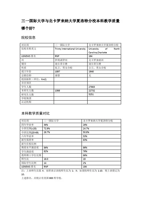 三一国际大学与北卡罗来纳大学夏洛特分校本科教学质量对比