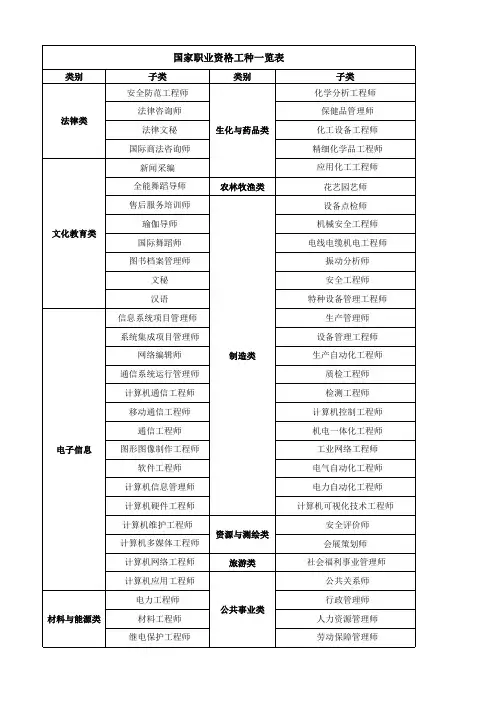 国家职业资格工种一览表