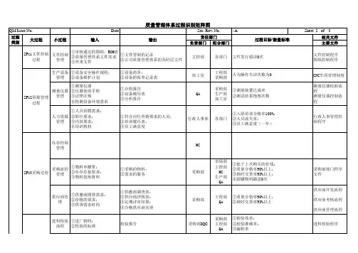 质量管理体系过程识别矩阵图