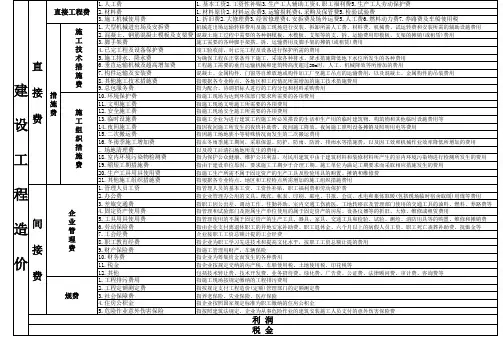 建设工程造价构成表