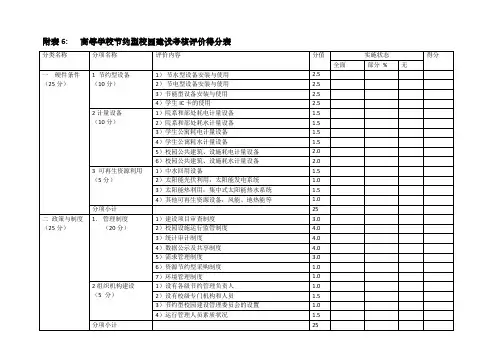 附表6高等学校节约型校园建设考核评价得分表