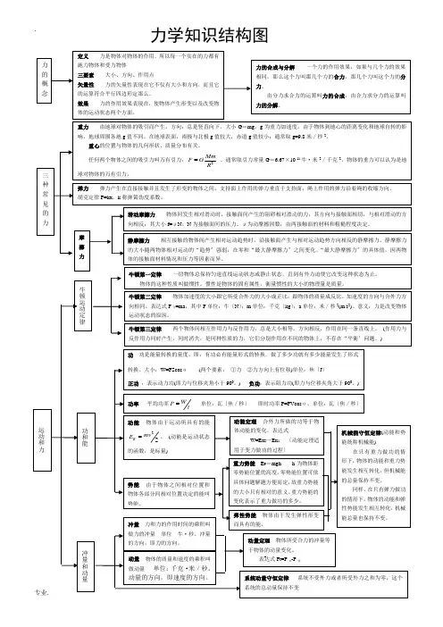 高中物理力学知识结构图(精华)素材新人教版必修1