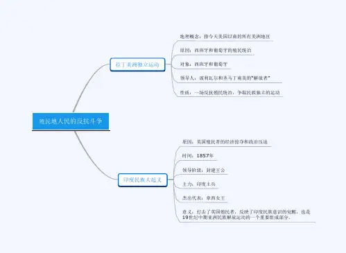 九年级历史下册思维导图大全