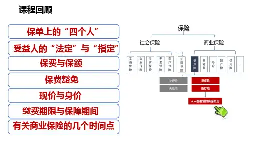 人人都要有的百万医疗险ppt课件