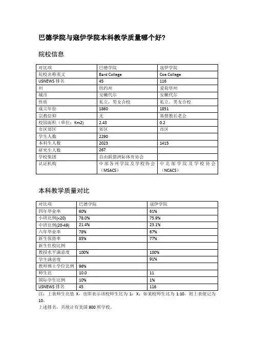 巴德学院与寇伊学院本科教学质量对比