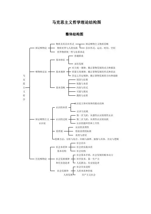 马克思主义哲学结构图