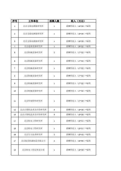 航天科工集团优才计划人选招聘需求表(哈尔滨工业大学)