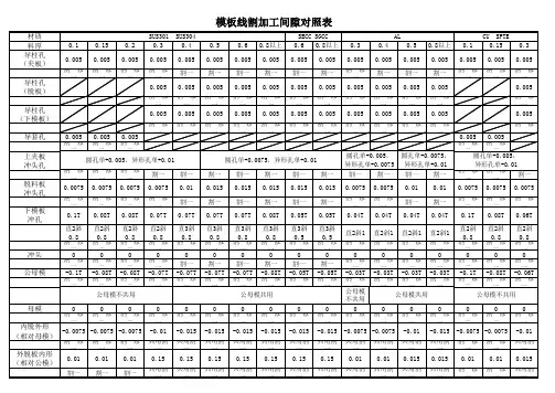 模板线割加工间隙对照表