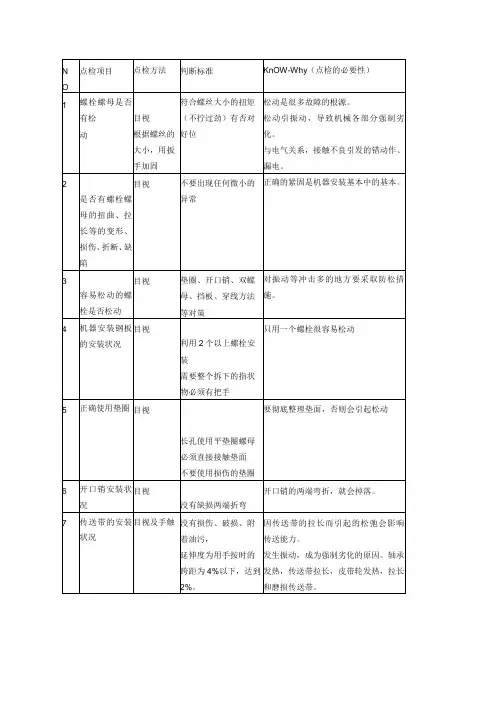 设备总点检确认项目