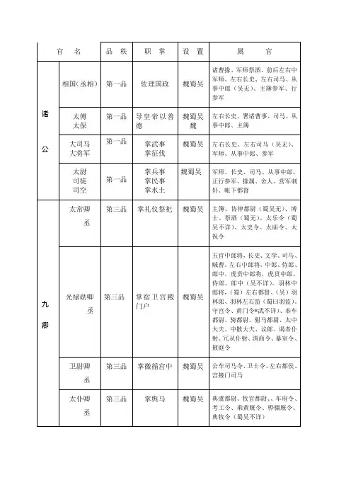 三国官职表