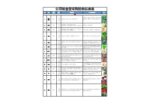 公司饭堂食堂食品采购验收标准表