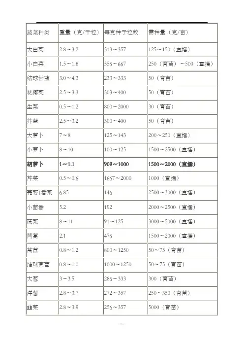 常见蔬菜种子亩用种量与千粒重