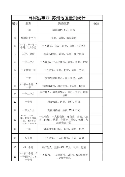 寻衅滋事罪-苏州地区量刑统计