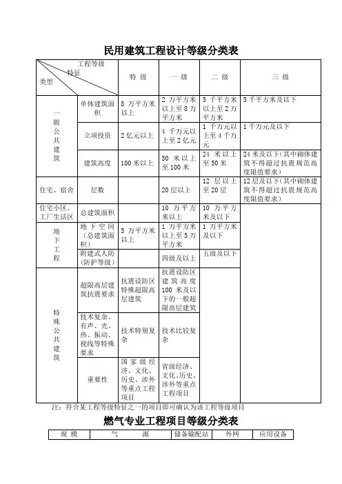 民用建筑工程设计等级分类表