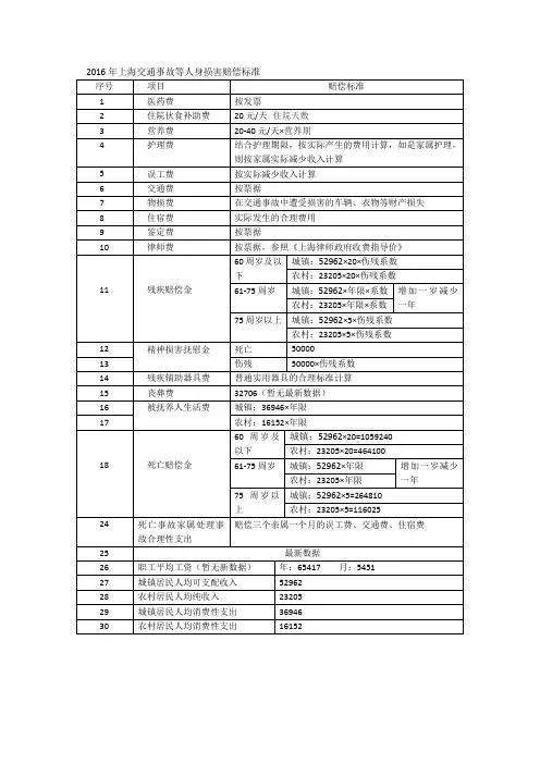 2016年上海交通事故等人身损害赔偿标准